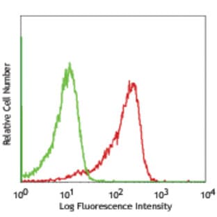 FITC anti-mouse CD199 (CCR9) avatar