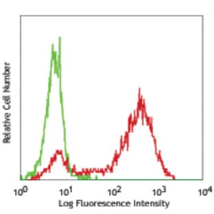 Purified anti-mouse Notch 1 avatar