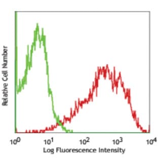 APC anti-mouse Notch 2 avatar
