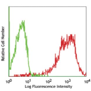 APC anti-mouse Delta-like 4 (DLL4) avatar