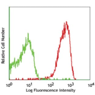PE anti-mouse CD155 (PVR) avatar