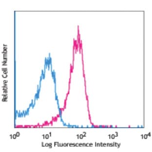 APC anti-mouse IL-21 Receptor avatar