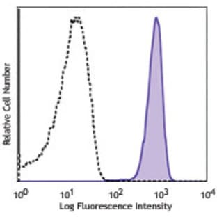 APC anti-mouse CD41 avatar