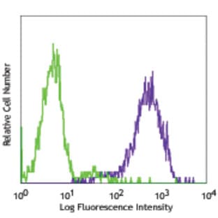 Alexa Fluor(R) 647 anti-mouse Tim-3 avatar