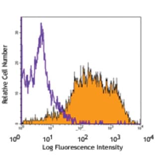 FITC anti-mouse CD146 avatar