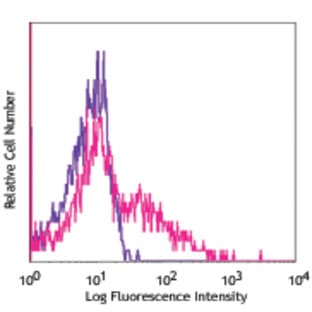 APC anti-mouse CD279 (PD-1) avatar