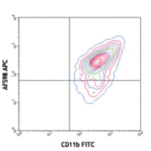 APC anti-mouse CD115 (CSF-1R) avatar