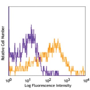 Biotin anti-mouse CD39