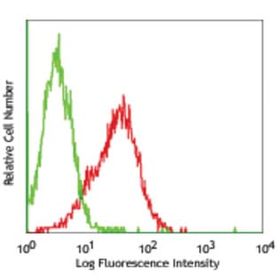 PE anti-mouse CD140a avatar