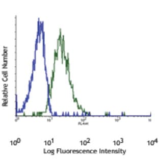 APC anti-mouse CD140a avatar