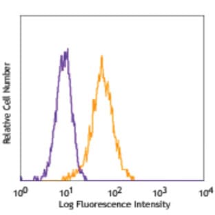 PE anti-mouse CD140b avatar