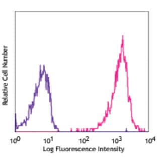 APC anti-mouse ESAM avatar