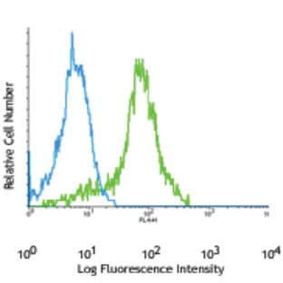 APC anti-mouse CD309 (VEGFR2, Flk-1) avatar