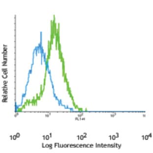 Alexa Fluor(R) 488 anti-mouse CD309 (VEGFR2, Flk-1) avatar