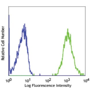 Purified anti-mouse CD68 avatar