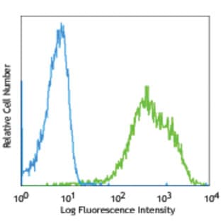 APC anti-mouse CD68 avatar