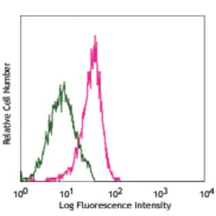 PE anti-mouse CD144 (VE-cadherin) avatar
