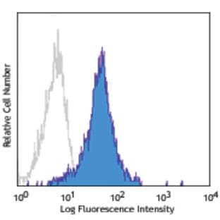 APC anti-mouse CD144 (VE-cadherin) avatar