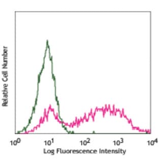 LEAF(TM) Purified anti-mouse B7-H4 (B7S1) avatar