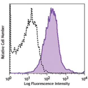 LEAF(TM) Purified anti-mouse CD1d avatar