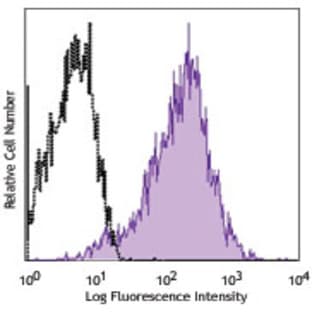 APC anti-mouse CD201 (EPCR) avatar