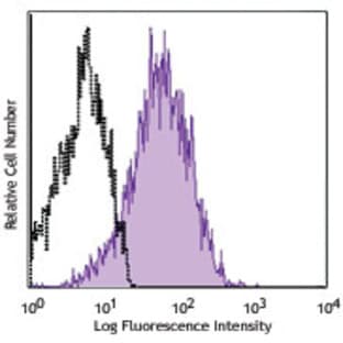 Biotin anti-mouse CD201 (EPCR) avatar