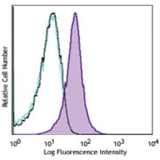 APC anti-mouse H-2Kb bound to SIINFEKL avatar