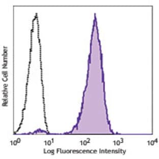 LEAF(TM) Purified anti-mouse Allergin-1 avatar