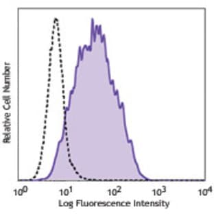 Purified anti-mouse CD49a avatar