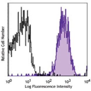 Purified anti-mouse CD59a avatar