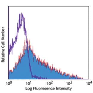Alexa Fluor(R) 647 anti-rat CD86 avatar