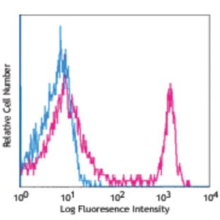 APC anti-rat CD4 avatar