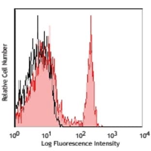 APC/Cy7 anti-rat CD4 avatar
