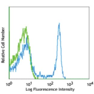 Alexa Fluor(R) 647 anti-rat CD8a avatar