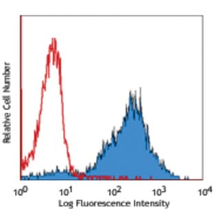Biotin anti-rat CD11b/c avatar