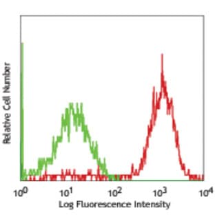 APC anti-rat CD11b/c avatar