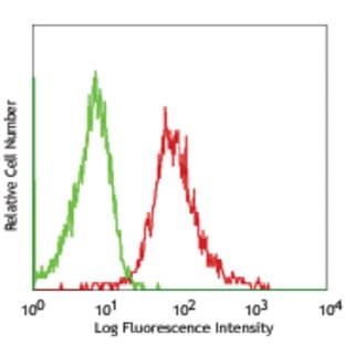 Purified anti-rat CD11a avatar