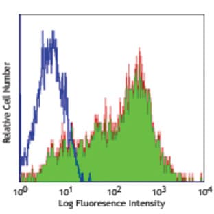 Alexa Fluor(R) 488 anti-rat CD25