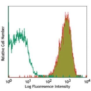 Biotin anti-rat CD45 avatar