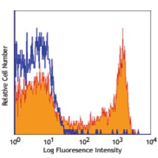 Biotin anti-rat CD45RA avatar