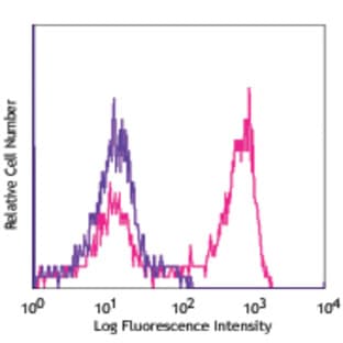 APC anti-rat CD45RA avatar