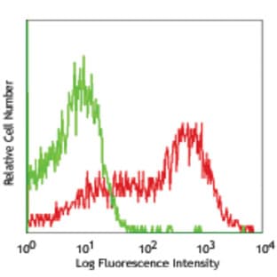 Biotin anti-rat CD54 avatar