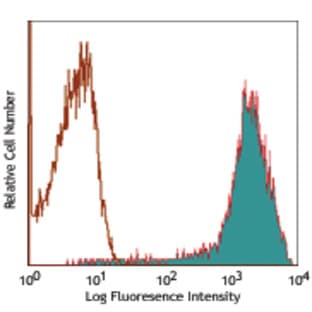 Alexa Fluor(R) 647 anti-rat CD90/mouse CD90.1 (Thy-1.1) avatar