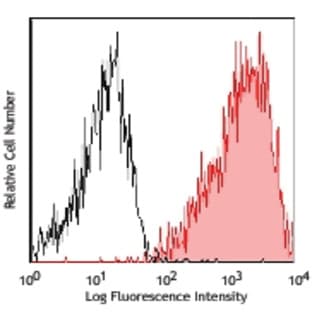 Alexa Fluor(R) 700 anti-rat CD90/mouse CD90.1 (Thy-1.1) avatar