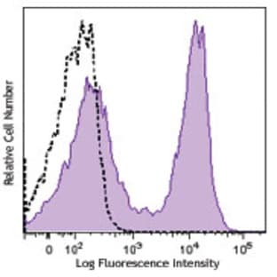 Brilliant Violet 570(TM) anti-rat CD90/mouse CD90.1 (Thy-1.1) avatar
