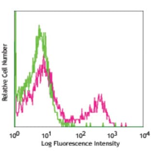 Biotin anti-rat CD5 avatar