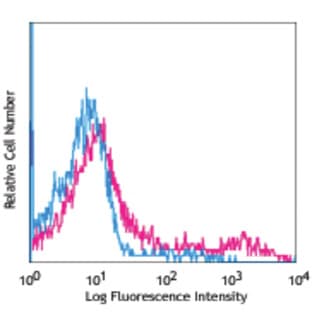 Purified anti-rat CD71 avatar