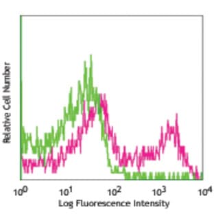 Purified Anti-rat RT1D avatar