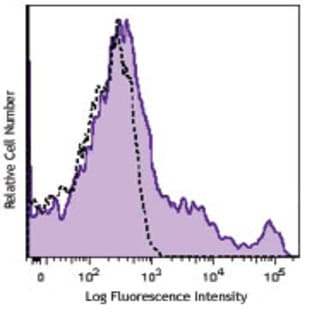 APC anti-rat CD161 avatar