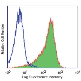 Biotin anti-human CD1a avatar